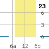 Rockport tide chart for Monday, December 23, 2024