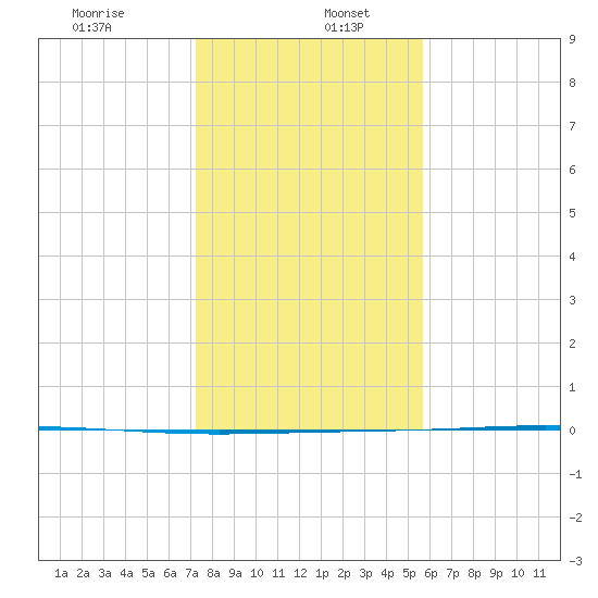 Rockport tide chart for Tuesday, December 24, 2024