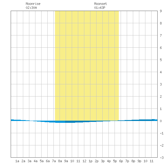Rockport tide chart for Wednesday, December 25, 2024