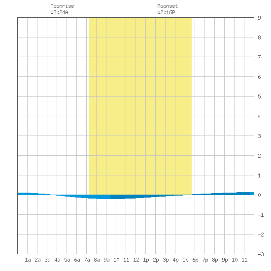 Rockport tide chart for Thursday, December 26, 2024