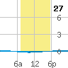 Rockport tide chart for Friday, December 27, 2024