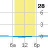 Rockport tide chart for Saturday, December 28, 2024