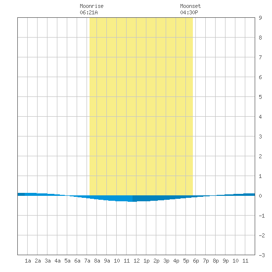 Rockport tide chart for Sunday, December 29, 2024