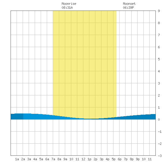 Rockport tide chart for Monday, December 2, 2024