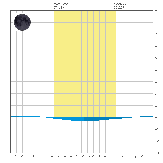 Rockport tide chart for Monday, December 30, 2024