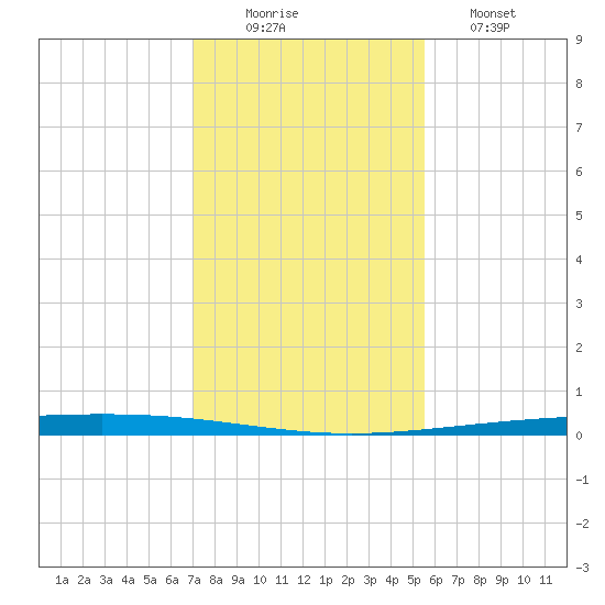 Rockport tide chart for Tuesday, December 3, 2024
