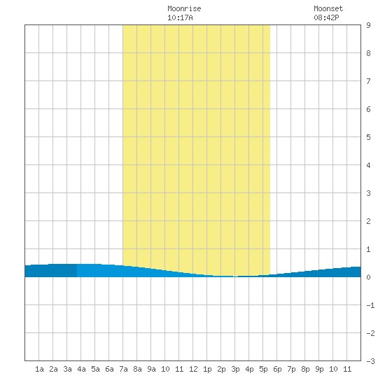 Rockport tide chart for Wednesday, December 4, 2024