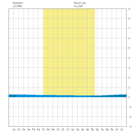 Rockport tide chart for Monday, December 9, 2024