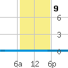 Rockport tide chart for Monday, December 9, 2024