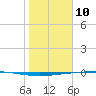 Rockport tide chart for Friday, January 10, 2025