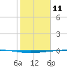 Rockport tide chart for Saturday, January 11, 2025