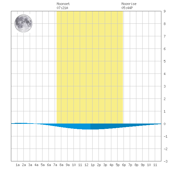 Rockport tide chart for Monday, January 13, 2025
