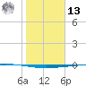Rockport tide chart for Monday, January 13, 2025