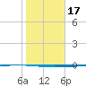 Rockport tide chart for Friday, January 17, 2025