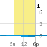 Rockport tide chart for Wednesday, January 1, 2025