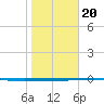 Rockport tide chart for Monday, January 20, 2025