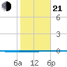 Rockport tide chart for Tuesday, January 21, 2025