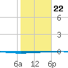 Rockport tide chart for Wednesday, January 22, 2025