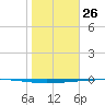 Rockport tide chart for Sunday, January 26, 2025