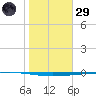 Rockport tide chart for Wednesday, January 29, 2025