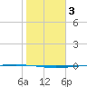 Rockport tide chart for Friday, January 3, 2025