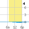 Rockport tide chart for Saturday, January 4, 2025