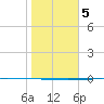 Rockport tide chart for Sunday, January 5, 2025