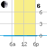 Rockport tide chart for Monday, January 6, 2025
