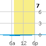 Rockport tide chart for Tuesday, January 7, 2025