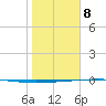 Rockport tide chart for Wednesday, January 8, 2025