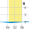 Rockport tide chart for Thursday, January 9, 2025