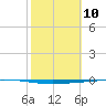 Rockport tide chart for Monday, February 10, 2025
