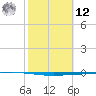 Rockport tide chart for Wednesday, February 12, 2025