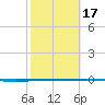 Rockport tide chart for Monday, February 17, 2025