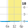 Rockport tide chart for Tuesday, February 18, 2025