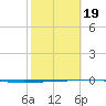 Rockport tide chart for Wednesday, February 19, 2025