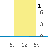 Rockport tide chart for Saturday, February 1, 2025