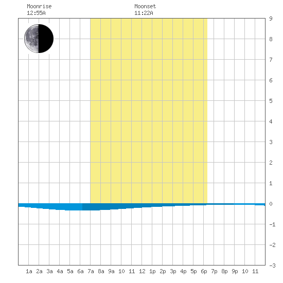 Rockport tide chart for Thursday, February 20, 2025
