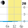 Rockport tide chart for Thursday, February 20, 2025