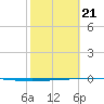 Rockport tide chart for Friday, February 21, 2025