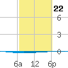 Rockport tide chart for Saturday, February 22, 2025