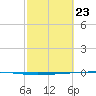 Rockport tide chart for Sunday, February 23, 2025