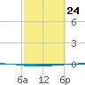 Rockport tide chart for Monday, February 24, 2025