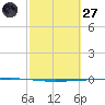 Rockport tide chart for Thursday, February 27, 2025