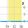 Rockport tide chart for Sunday, February 2, 2025