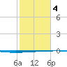 Rockport tide chart for Tuesday, February 4, 2025