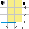 Rockport tide chart for Wednesday, February 5, 2025