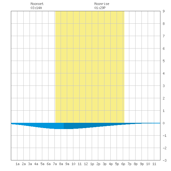 Rockport tide chart for Friday, February 7, 2025