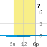 Rockport tide chart for Friday, February 7, 2025