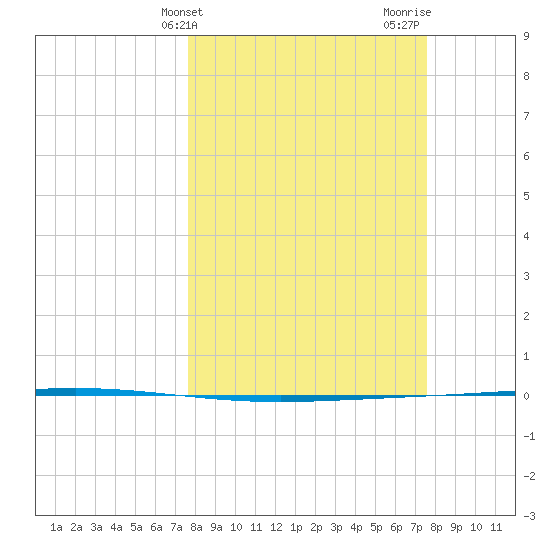 Rockport tide chart for Tuesday, March 11, 2025